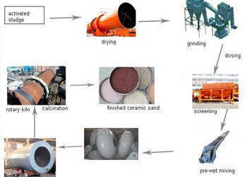 Ceramsite Production Line