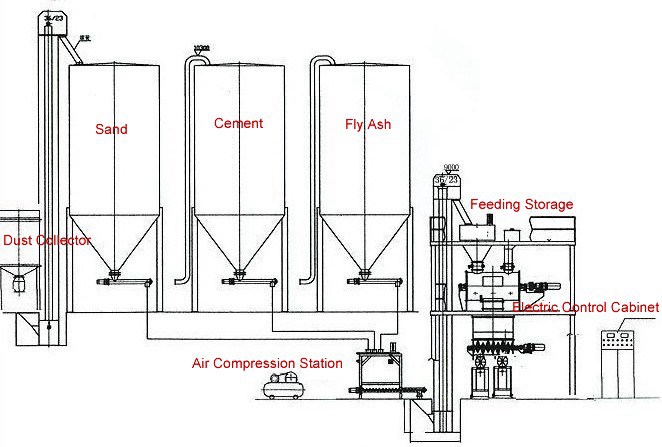 Dry-mixed Mortar Production Line
