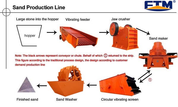 Sand making plant