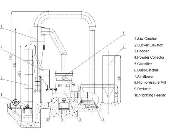 Powder Making Line